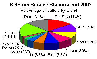 Belgium share of service stations, 2002