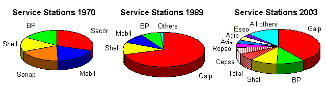 Service Stations in Portugal: 1970, 1989 and 2003