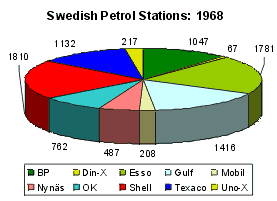 Swedish Petrol Stations in 1968